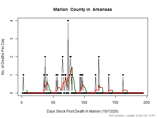 Arkansas-Marion death chart should be in this spot