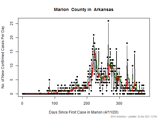 Arkansas-Marion cases chart should be in this spot