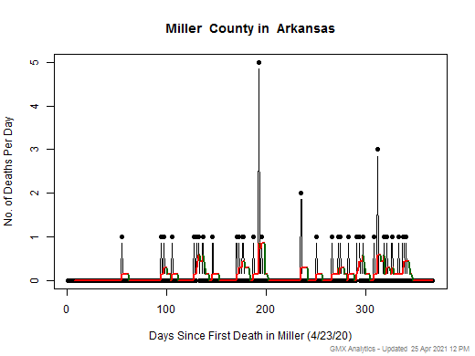 Arkansas-Miller death chart should be in this spot