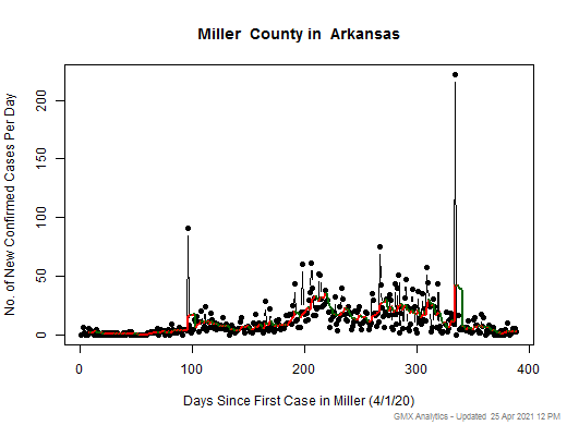 Arkansas-Miller cases chart should be in this spot