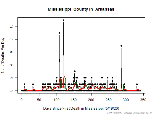 Arkansas-Mississippi death chart should be in this spot