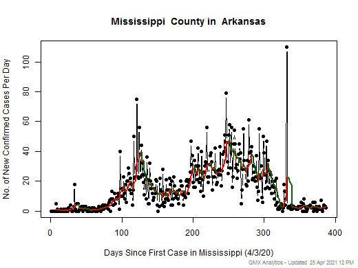 Arkansas-Mississippi cases chart should be in this spot