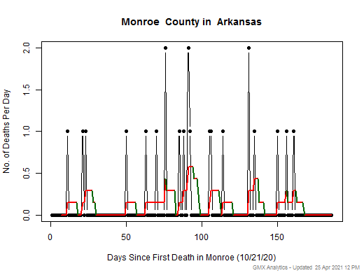 Arkansas-Monroe death chart should be in this spot