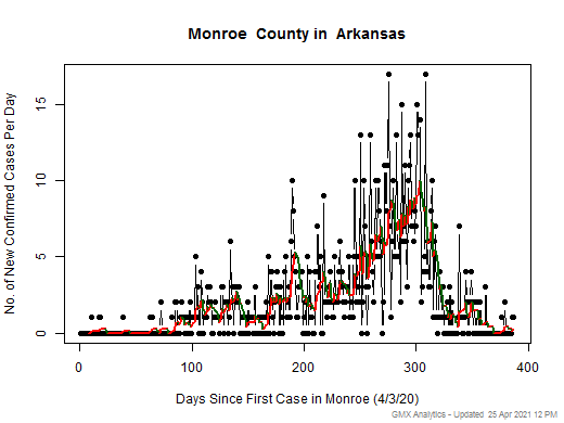 Arkansas-Monroe cases chart should be in this spot