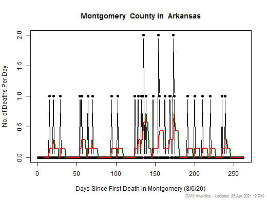 Arkansas-Montgomery death chart should be in this spot