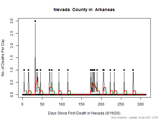 Arkansas-Nevada death chart should be in this spot