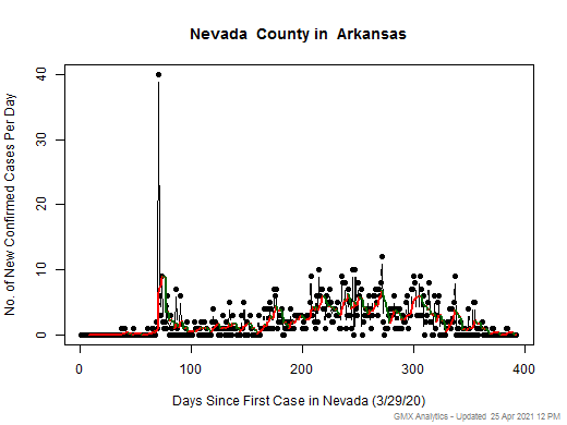 Arkansas-Nevada cases chart should be in this spot