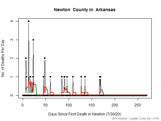 Arkansas-Newton death chart should be in this spot
