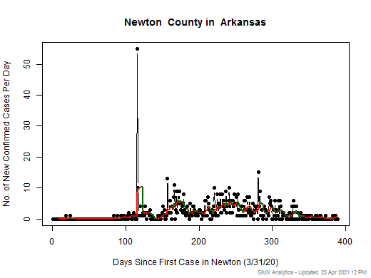 Arkansas-Newton cases chart should be in this spot
