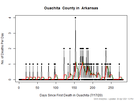 Arkansas-Ouachita death chart should be in this spot