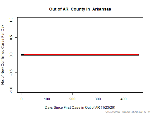 Arkansas-Out of AR cases chart should be in this spot