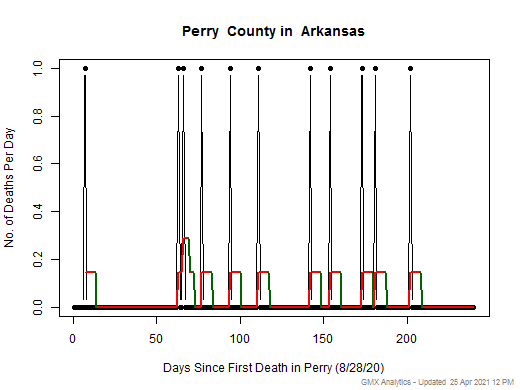 Arkansas-Perry death chart should be in this spot