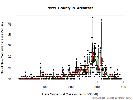 Arkansas-Perry cases chart should be in this spot