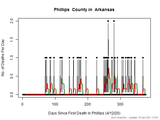 Arkansas-Phillips death chart should be in this spot