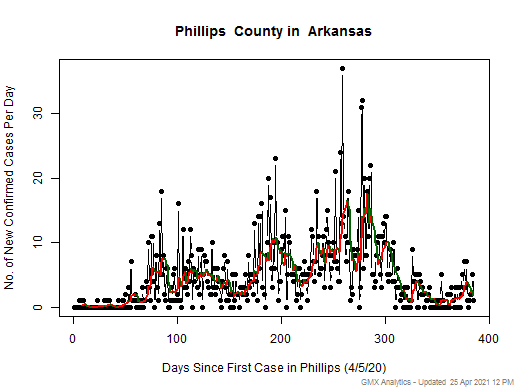 Arkansas-Phillips cases chart should be in this spot