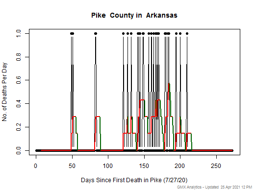 Arkansas-Pike death chart should be in this spot