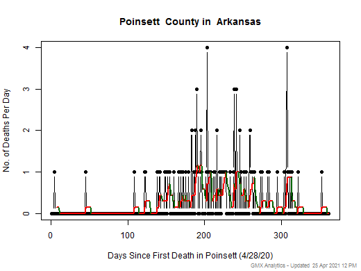 Arkansas-Poinsett death chart should be in this spot