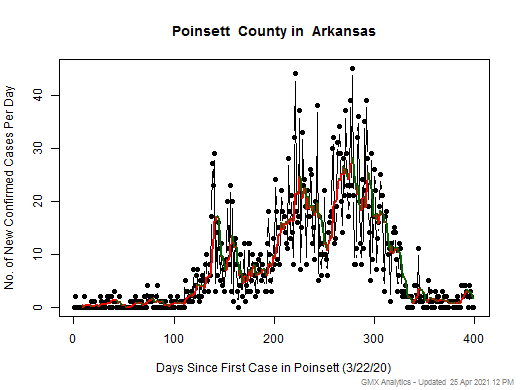 Arkansas-Poinsett cases chart should be in this spot