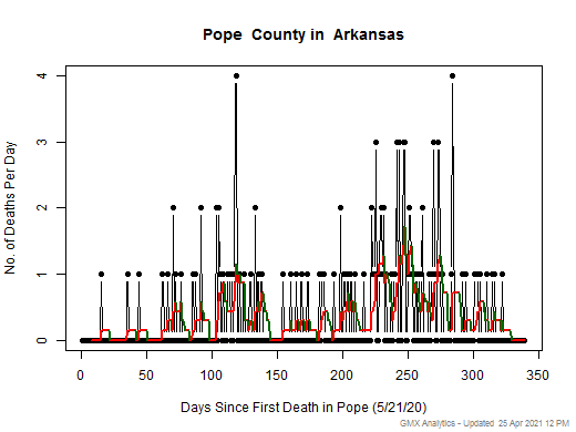 Arkansas-Pope death chart should be in this spot
