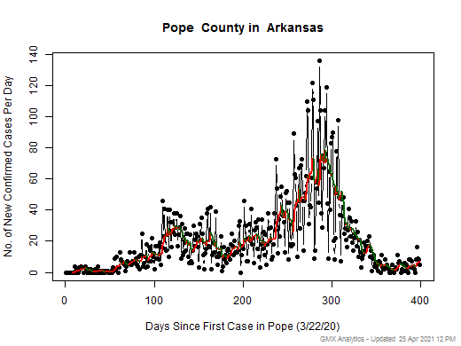 Arkansas-Pope cases chart should be in this spot