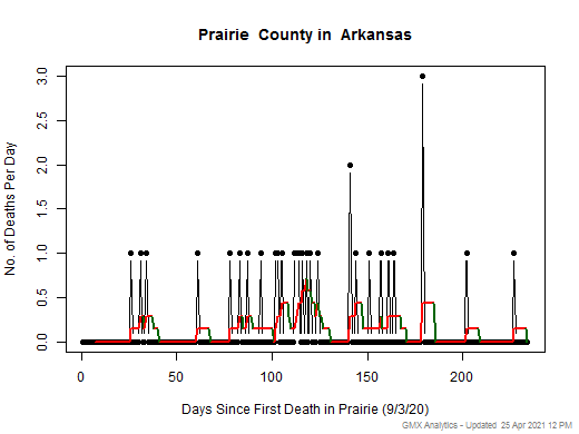 Arkansas-Prairie death chart should be in this spot