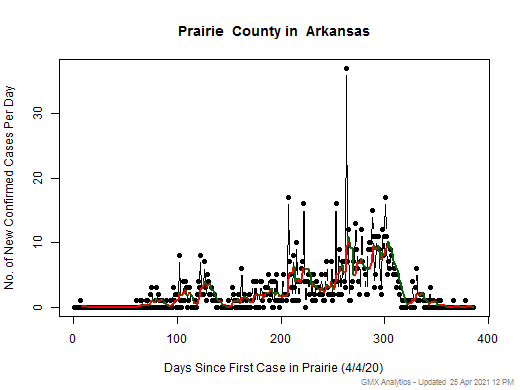 Arkansas-Prairie cases chart should be in this spot