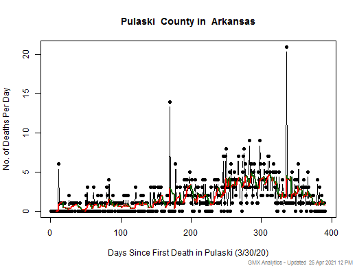 Arkansas-Pulaski death chart should be in this spot