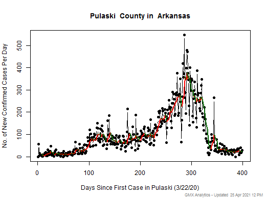 Arkansas-Pulaski cases chart should be in this spot