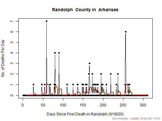 Arkansas-Randolph death chart should be in this spot