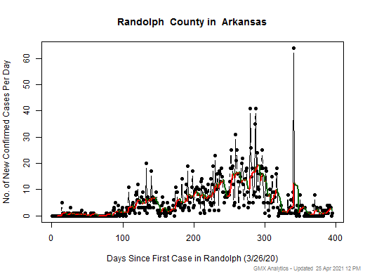 Arkansas-Randolph cases chart should be in this spot