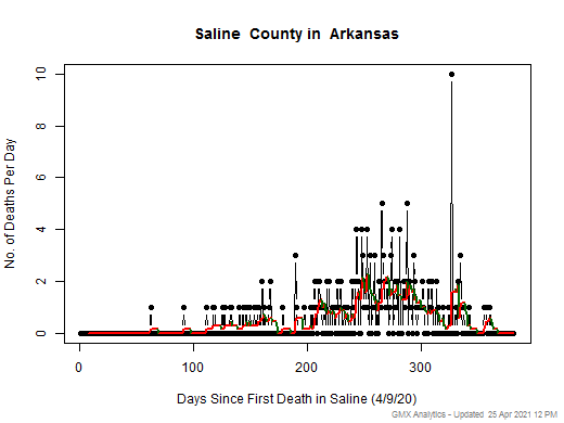 Arkansas-Saline death chart should be in this spot