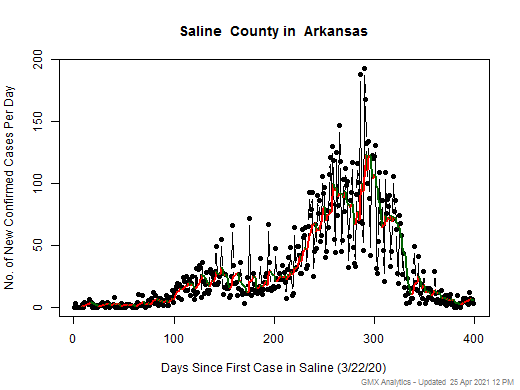 Arkansas-Saline cases chart should be in this spot