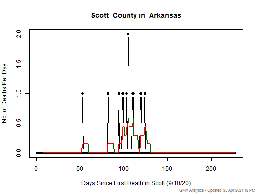 Arkansas-Scott death chart should be in this spot