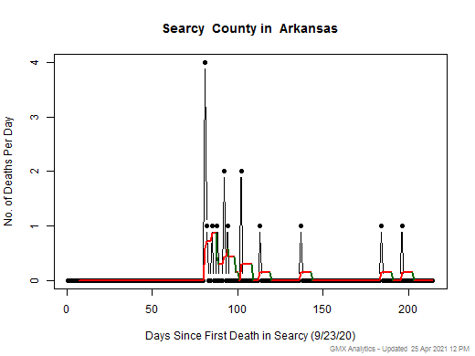 Arkansas-Searcy death chart should be in this spot