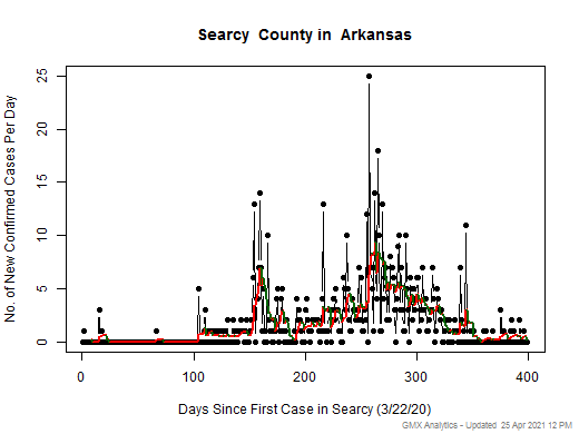 Arkansas-Searcy cases chart should be in this spot