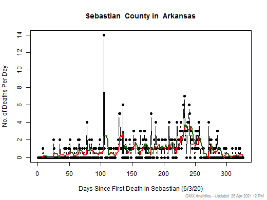 Arkansas-Sebastian death chart should be in this spot