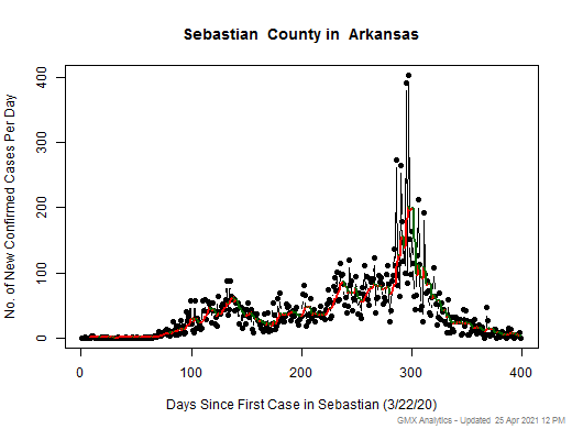 Arkansas-Sebastian cases chart should be in this spot