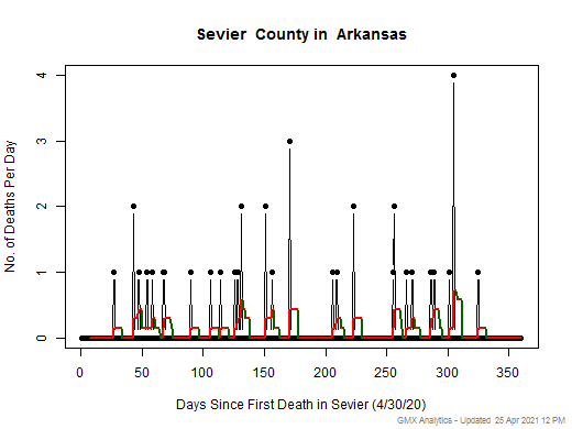 Arkansas-Sevier death chart should be in this spot