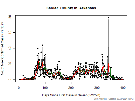 Arkansas-Sevier cases chart should be in this spot