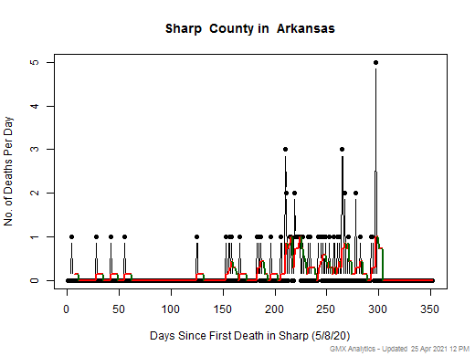 Arkansas-Sharp death chart should be in this spot