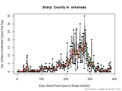 Arkansas-Sharp cases chart should be in this spot