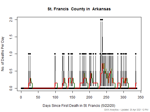 Arkansas-St. Francis death chart should be in this spot