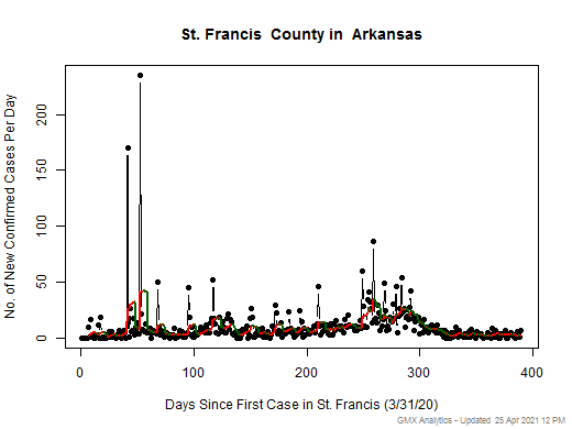 Arkansas-St. Francis cases chart should be in this spot