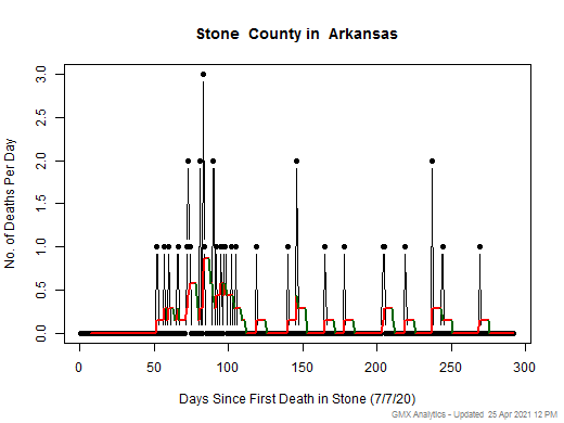 Arkansas-Stone death chart should be in this spot