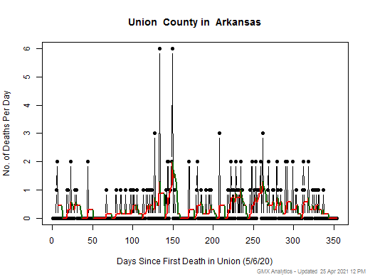 Arkansas-Union death chart should be in this spot