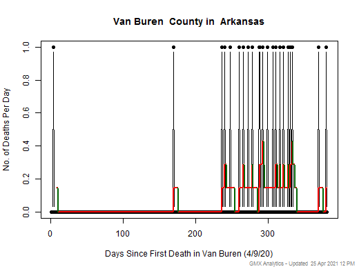 Arkansas-Van Buren death chart should be in this spot