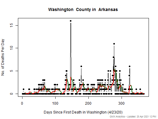 Arkansas-Washington death chart should be in this spot