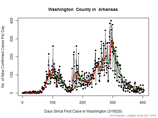Arkansas-Washington cases chart should be in this spot