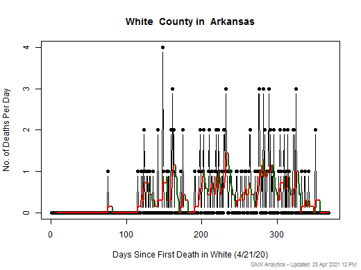 Arkansas-White death chart should be in this spot