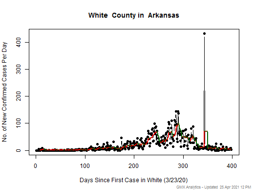 Arkansas-White cases chart should be in this spot